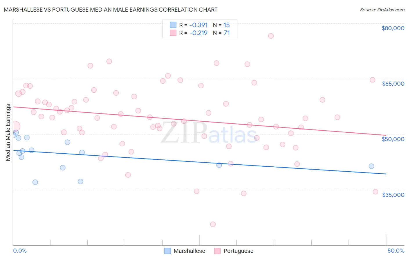 Marshallese vs Portuguese Median Male Earnings