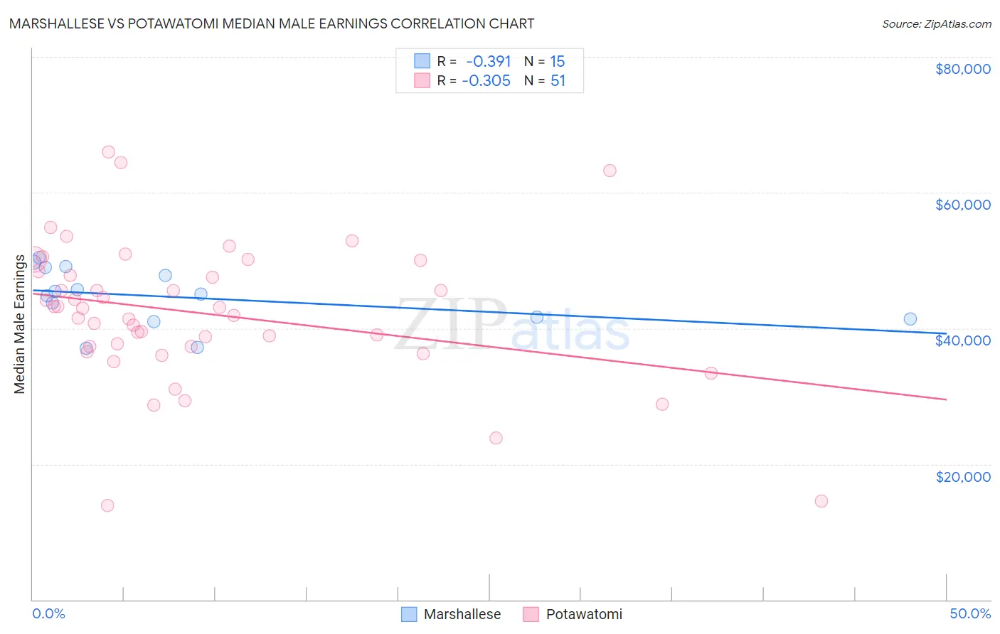 Marshallese vs Potawatomi Median Male Earnings