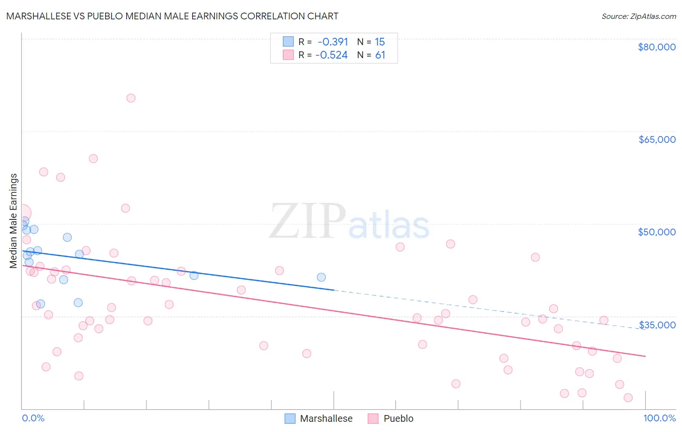 Marshallese vs Pueblo Median Male Earnings