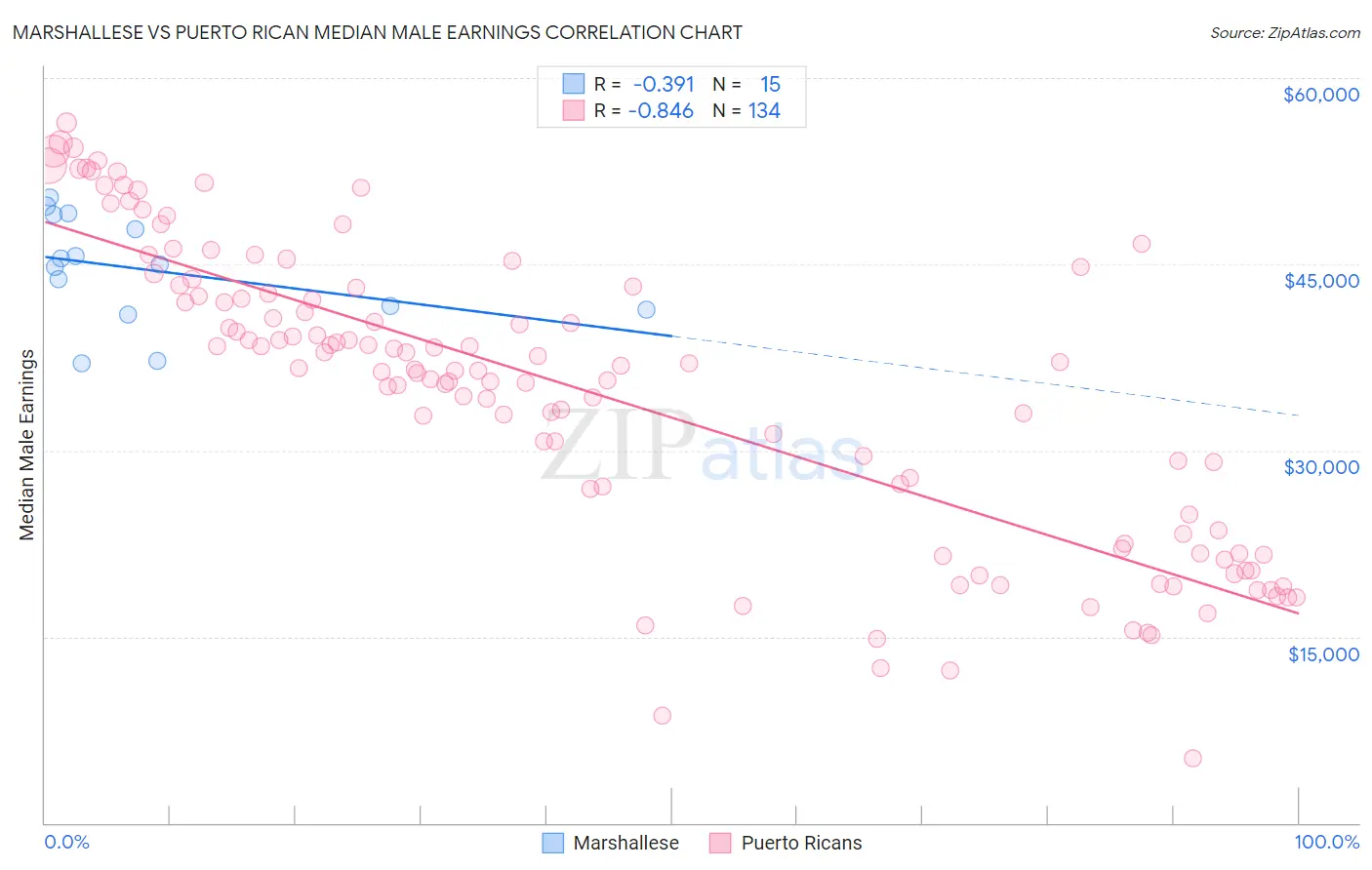 Marshallese vs Puerto Rican Median Male Earnings