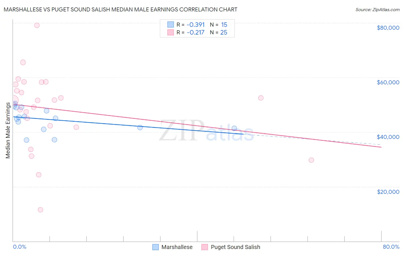 Marshallese vs Puget Sound Salish Median Male Earnings