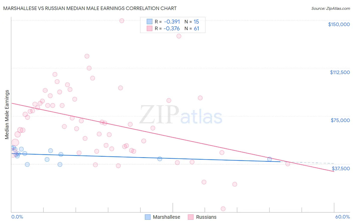 Marshallese vs Russian Median Male Earnings