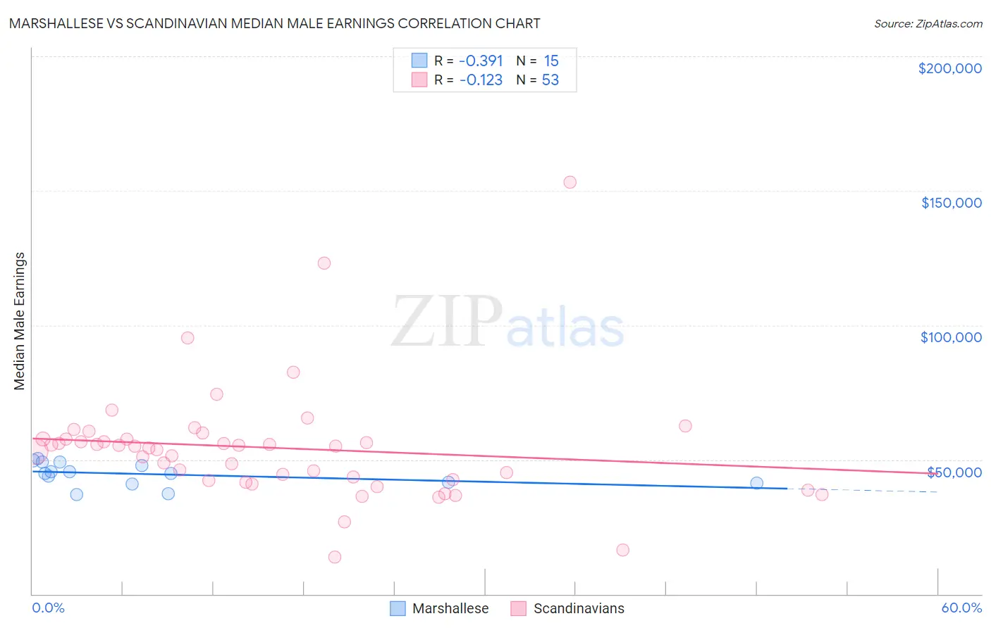 Marshallese vs Scandinavian Median Male Earnings