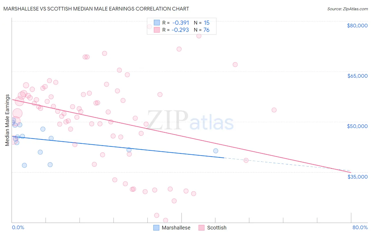 Marshallese vs Scottish Median Male Earnings