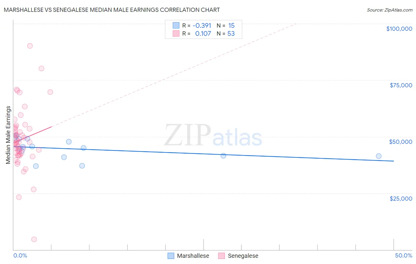 Marshallese vs Senegalese Median Male Earnings