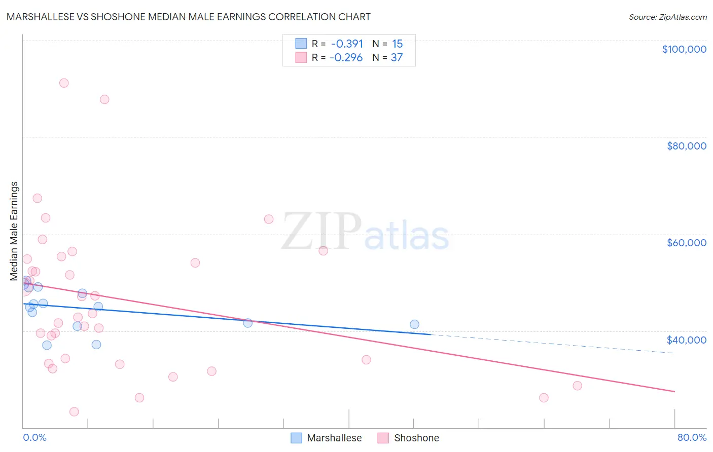 Marshallese vs Shoshone Median Male Earnings