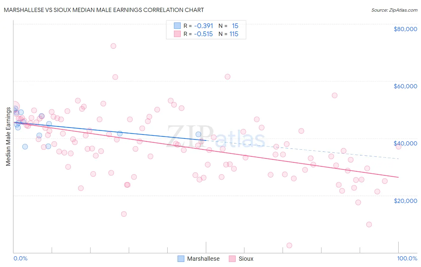 Marshallese vs Sioux Median Male Earnings