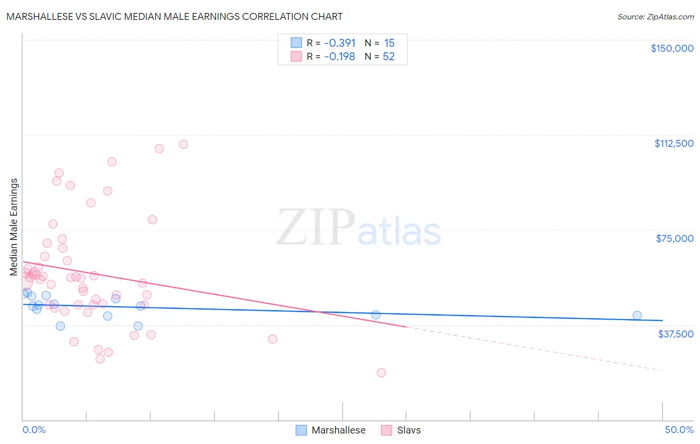 Marshallese vs Slavic Median Male Earnings
