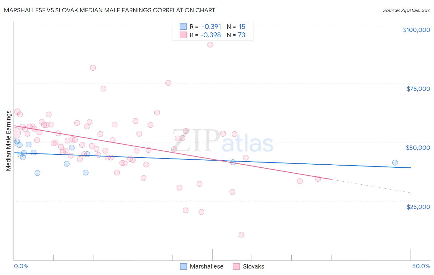 Marshallese vs Slovak Median Male Earnings