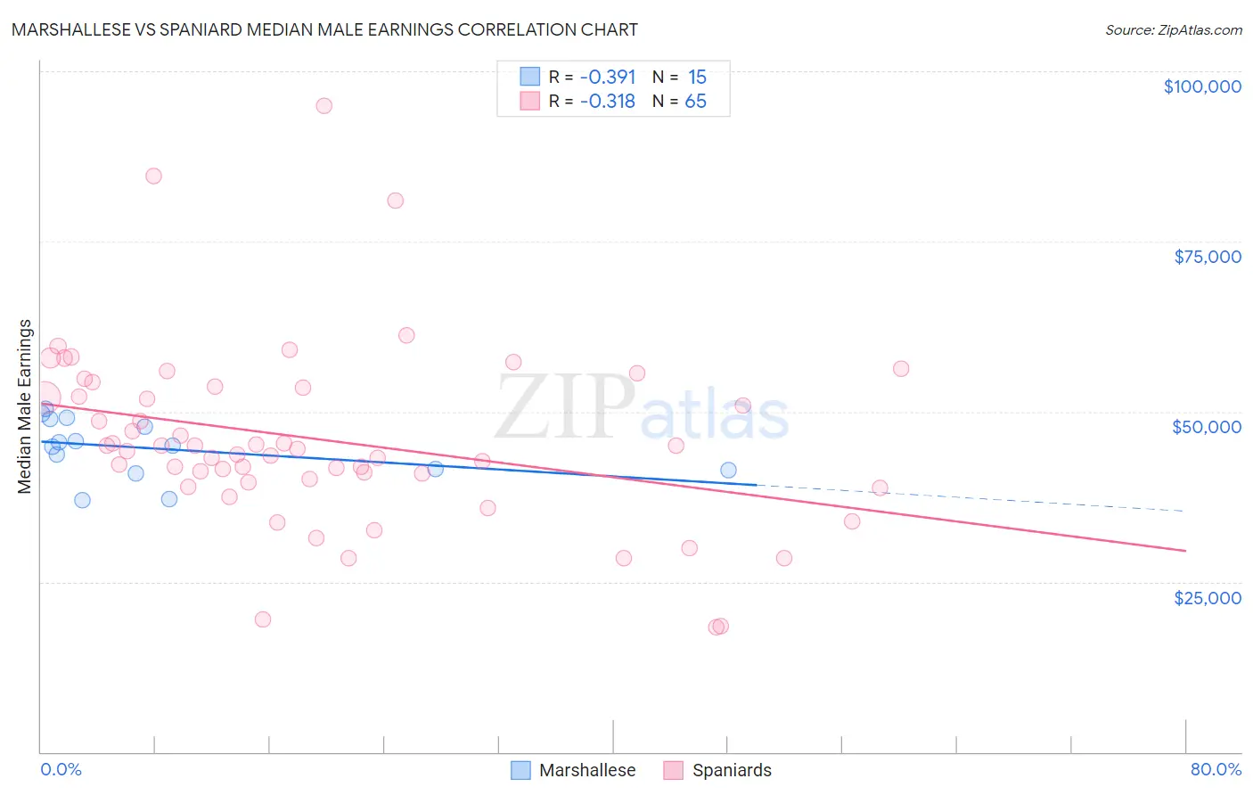 Marshallese vs Spaniard Median Male Earnings