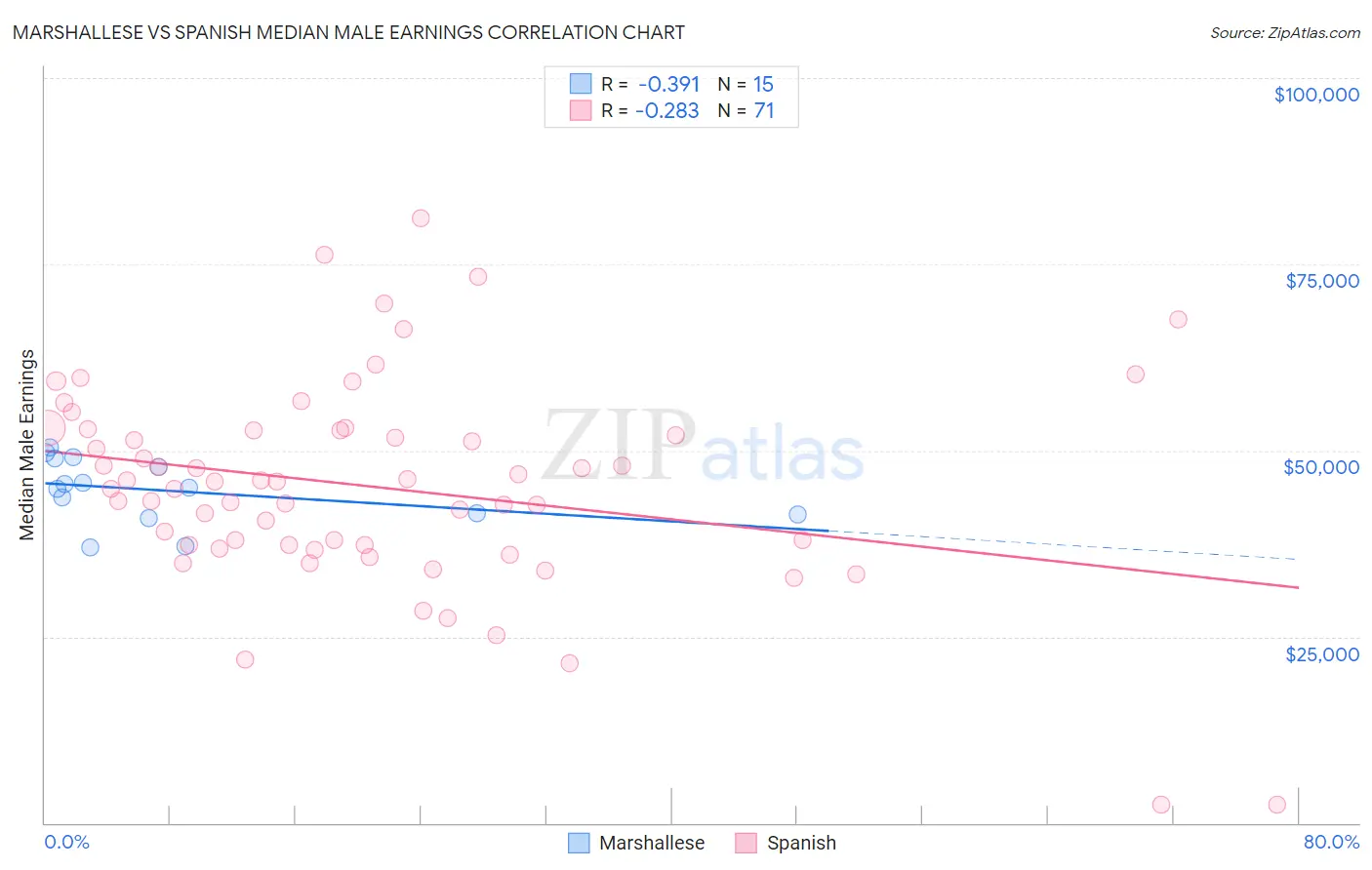 Marshallese vs Spanish Median Male Earnings