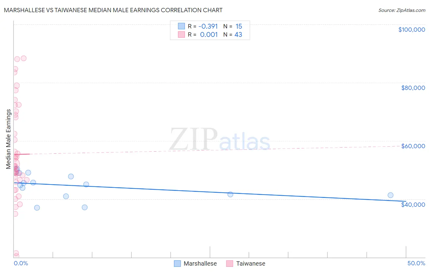 Marshallese vs Taiwanese Median Male Earnings