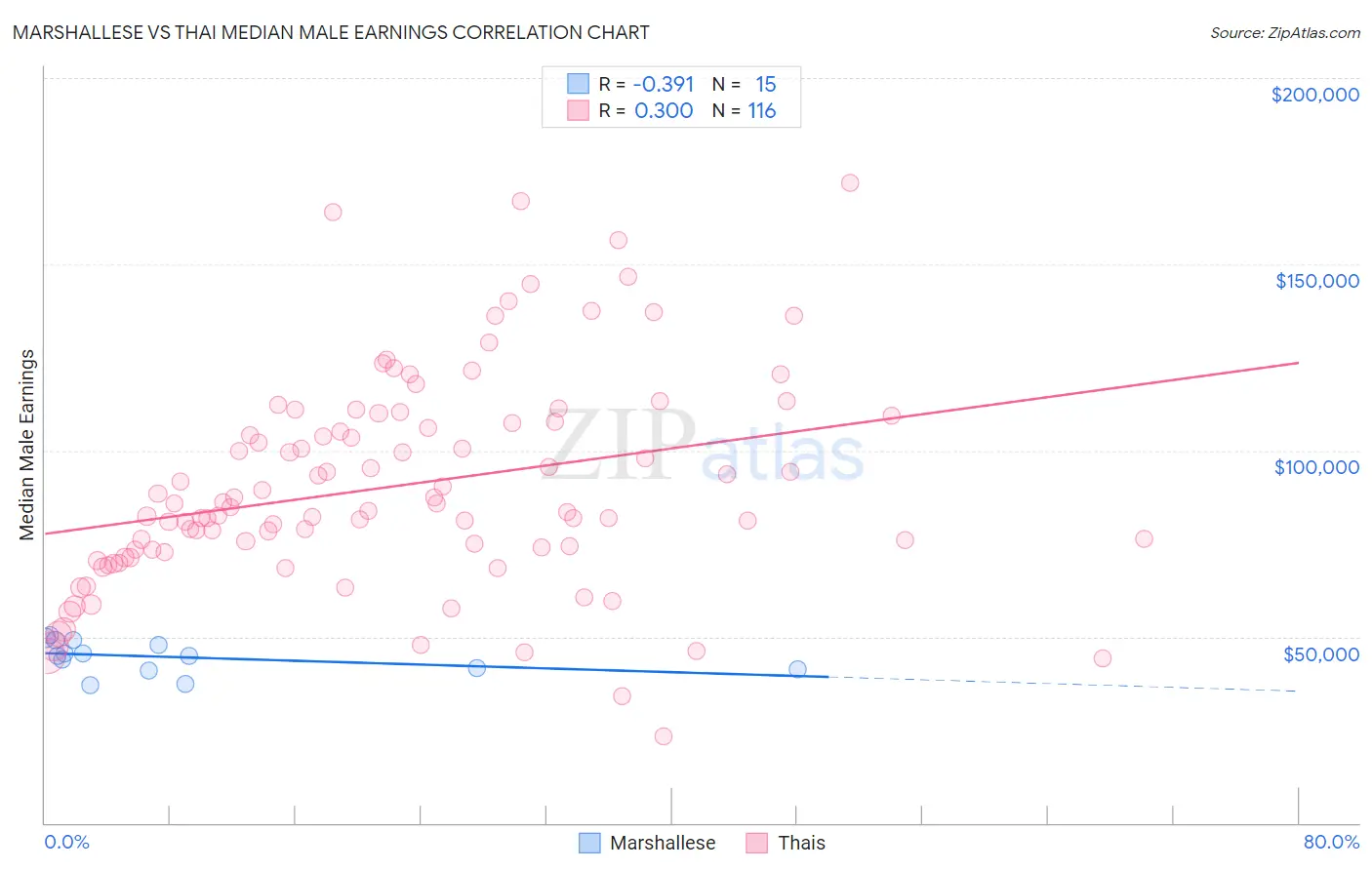 Marshallese vs Thai Median Male Earnings