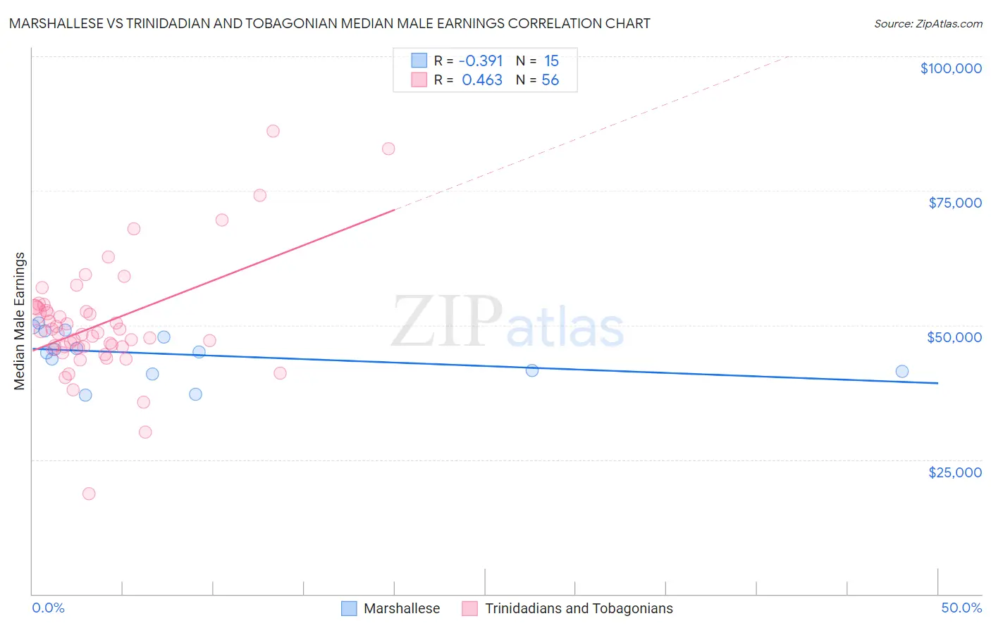 Marshallese vs Trinidadian and Tobagonian Median Male Earnings