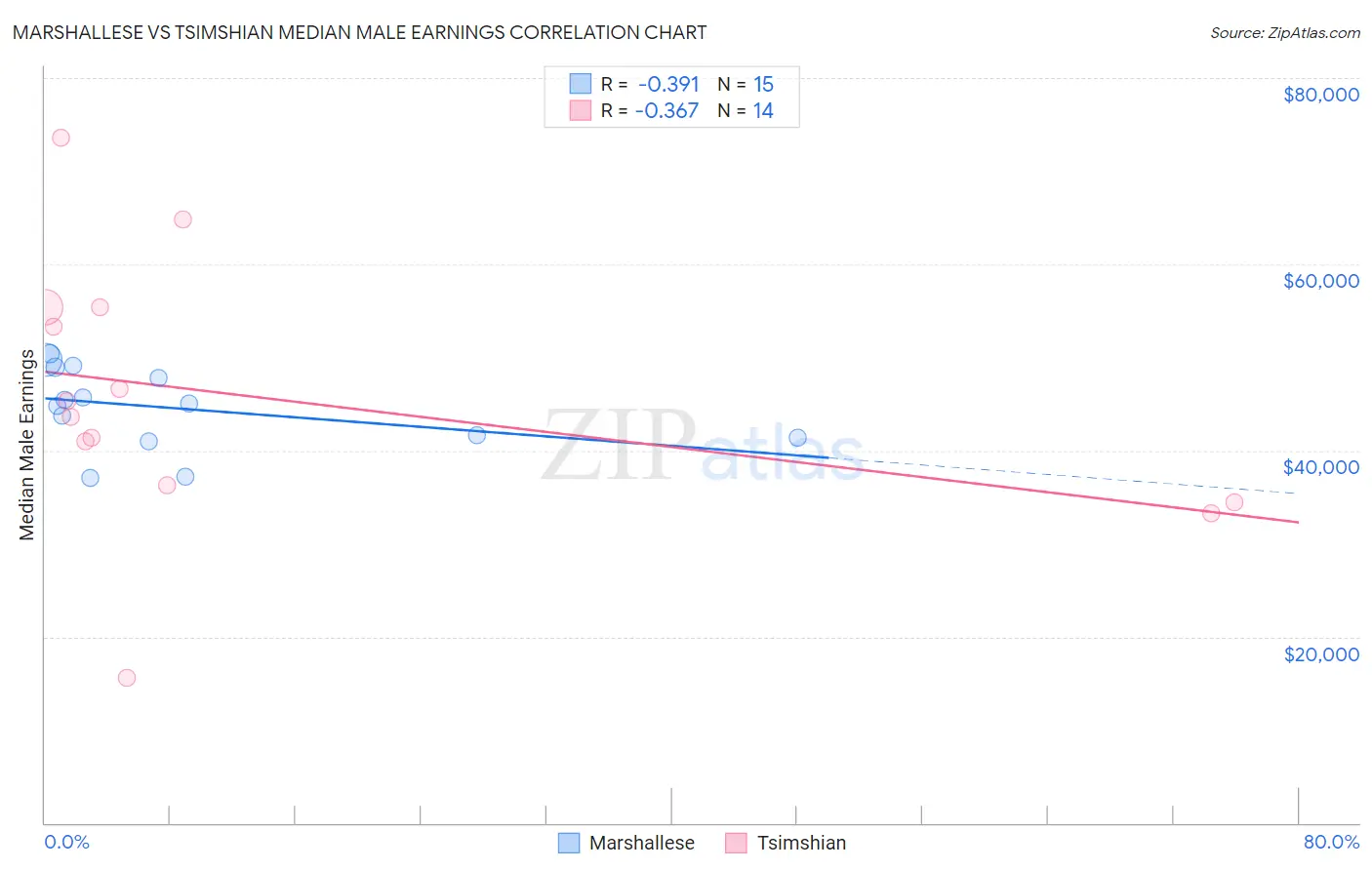 Marshallese vs Tsimshian Median Male Earnings