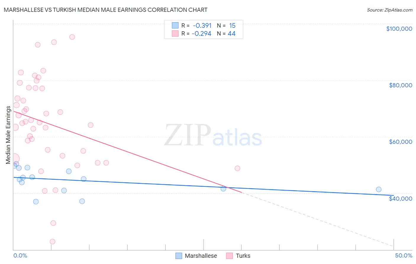 Marshallese vs Turkish Median Male Earnings