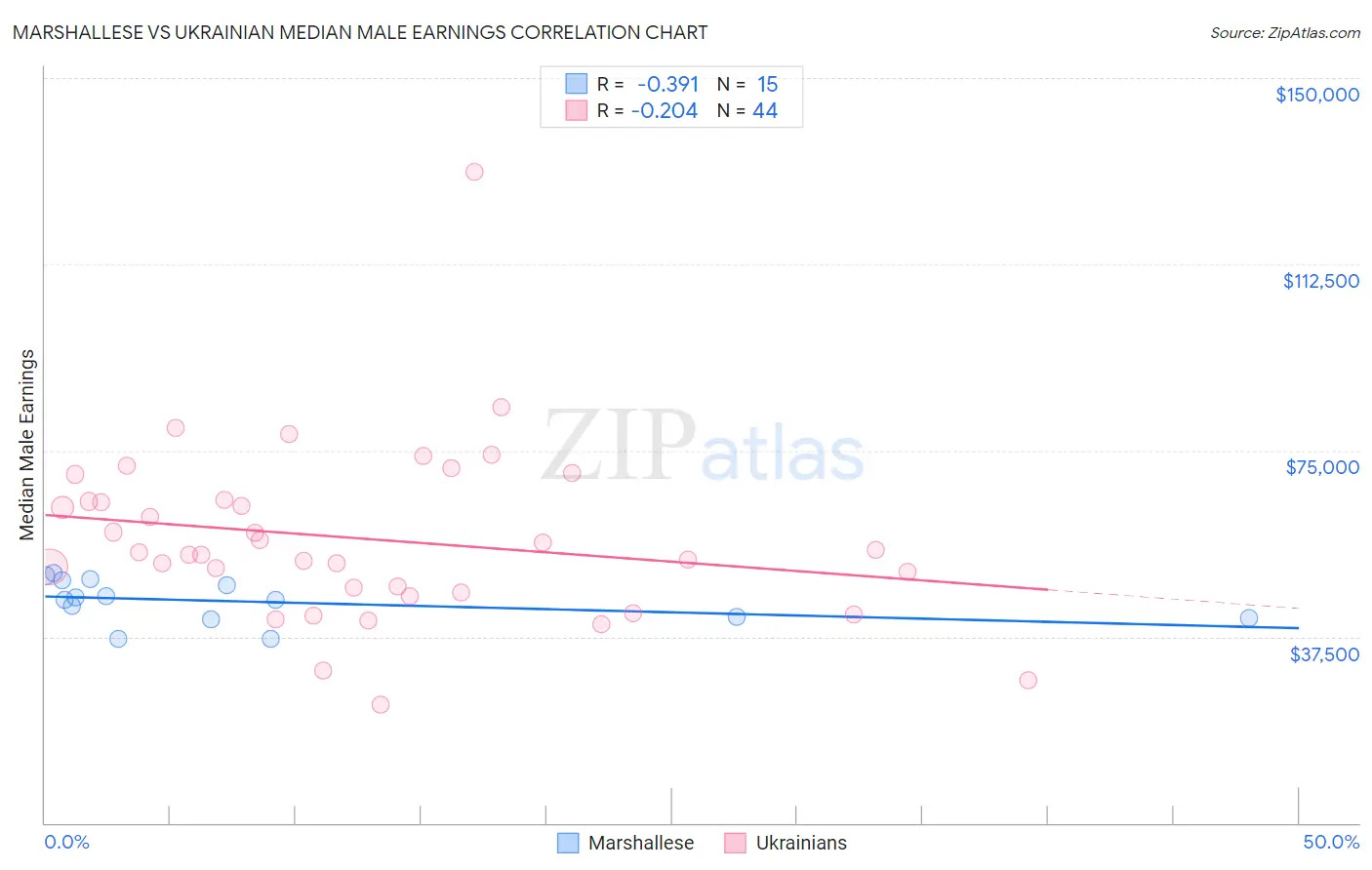 Marshallese vs Ukrainian Median Male Earnings