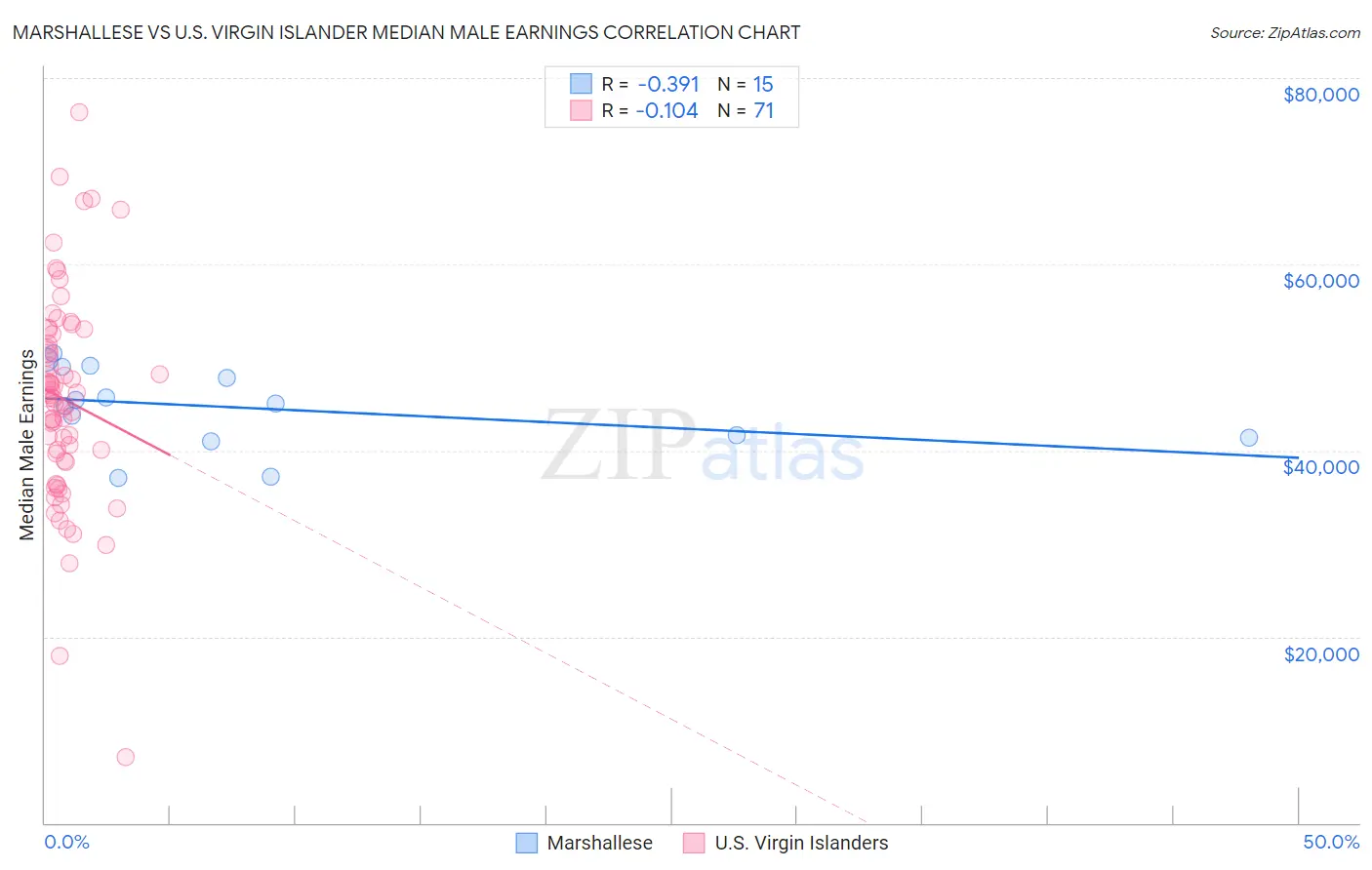 Marshallese vs U.S. Virgin Islander Median Male Earnings