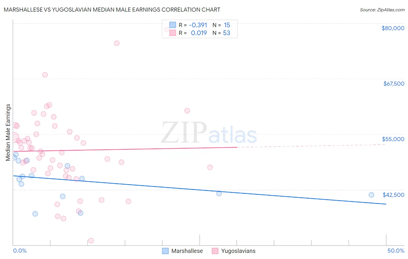 Marshallese vs Yugoslavian Median Male Earnings