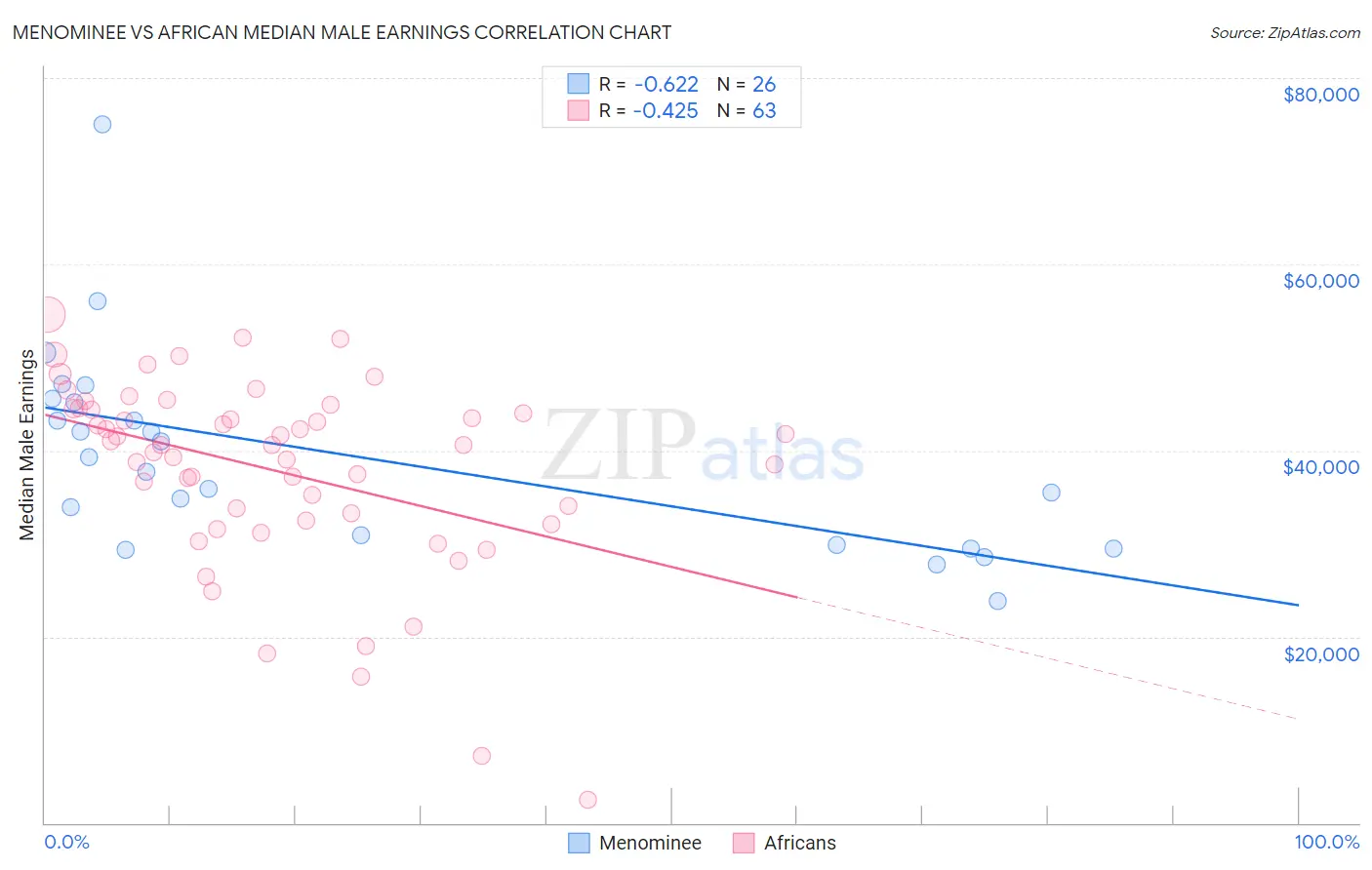 Menominee vs African Median Male Earnings