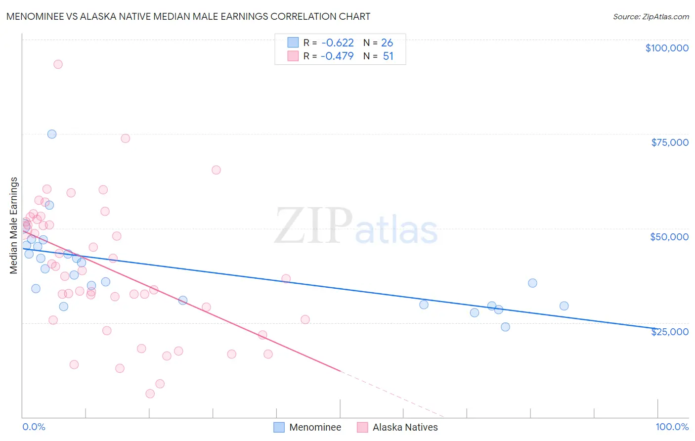 Menominee vs Alaska Native Median Male Earnings