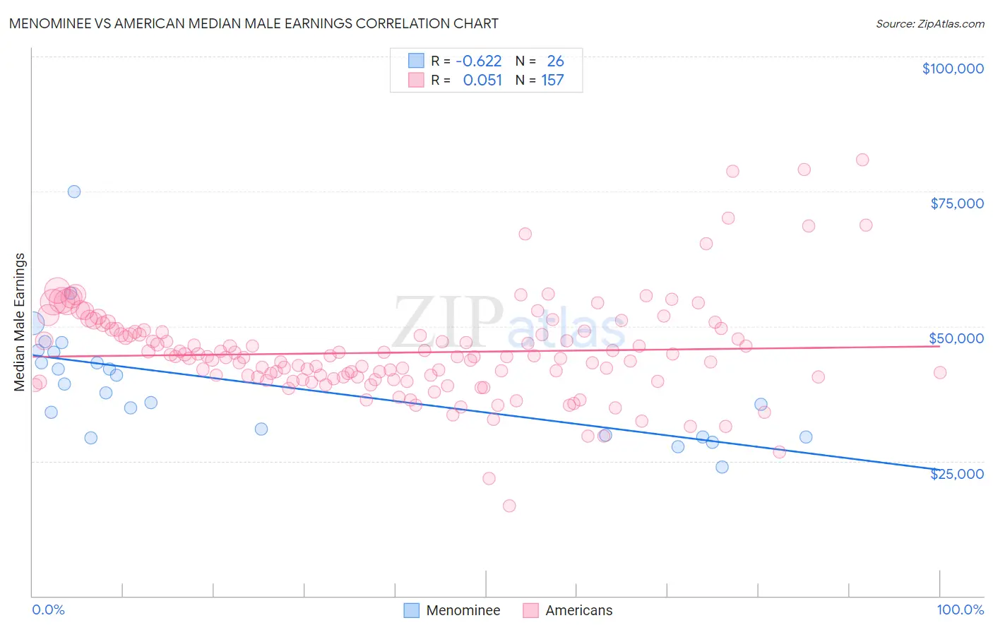 Menominee vs American Median Male Earnings
