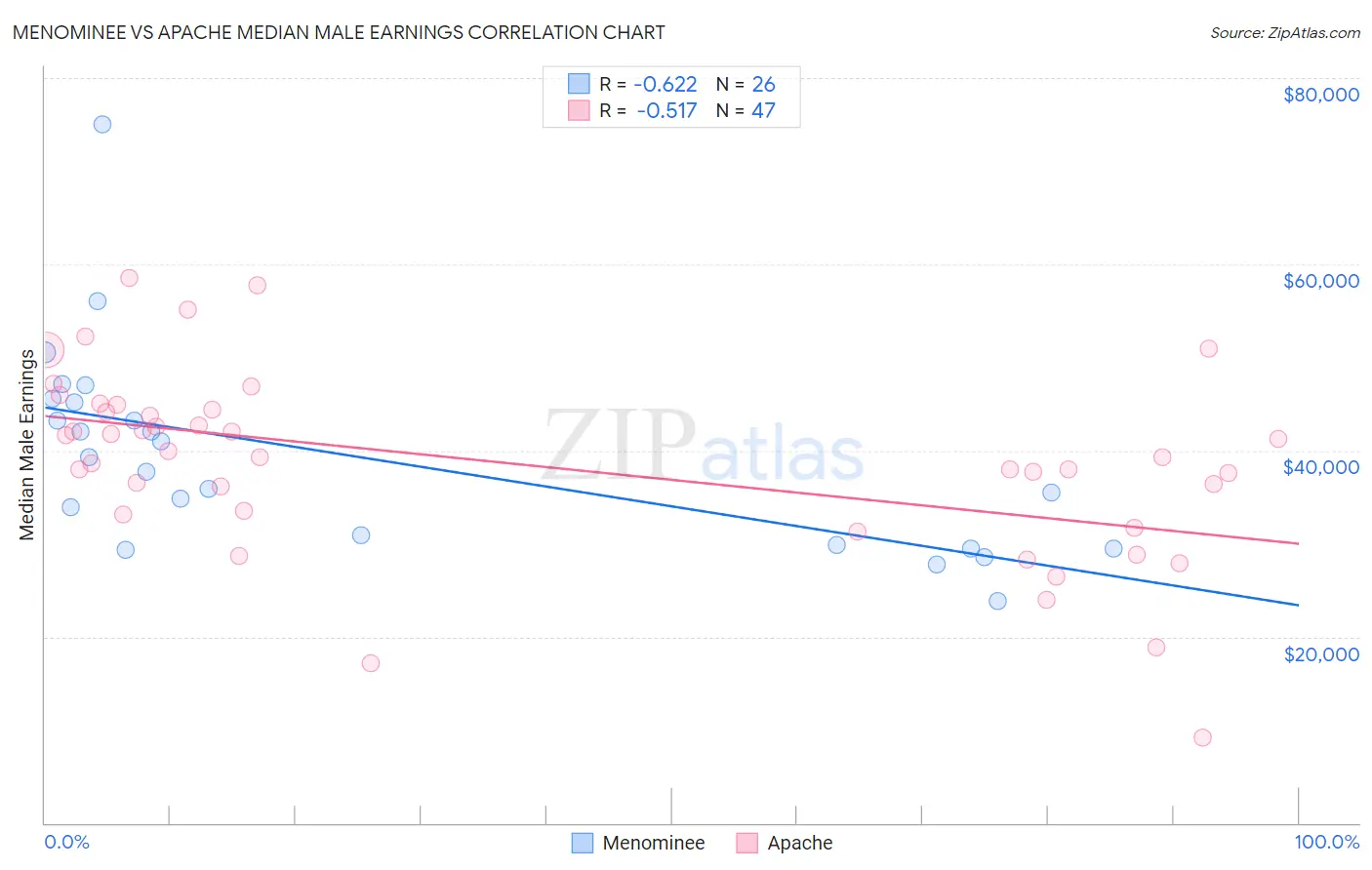 Menominee vs Apache Median Male Earnings