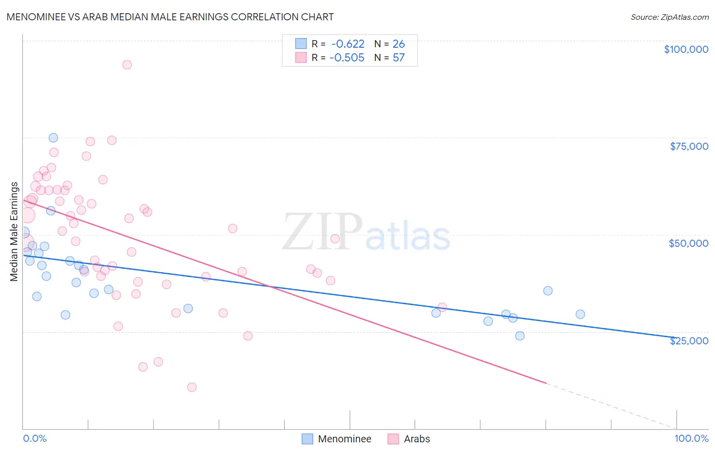 Menominee vs Arab Median Male Earnings