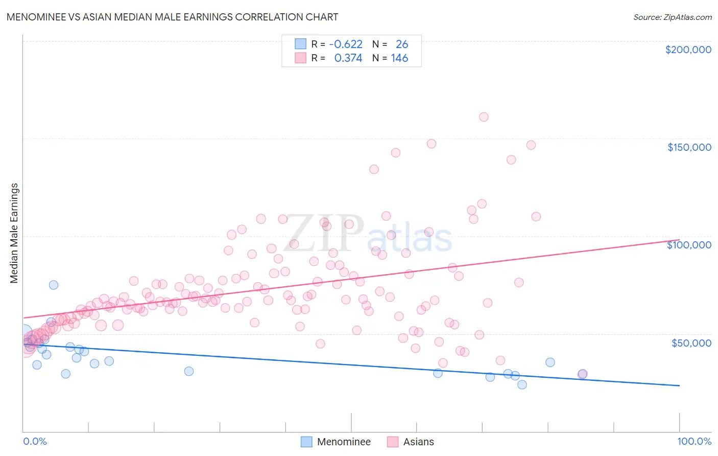 Menominee vs Asian Median Male Earnings