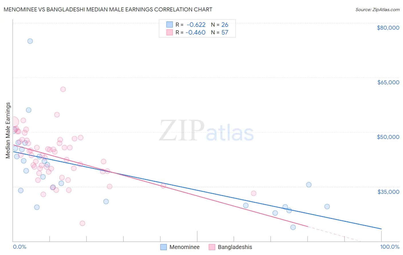 Menominee vs Bangladeshi Median Male Earnings