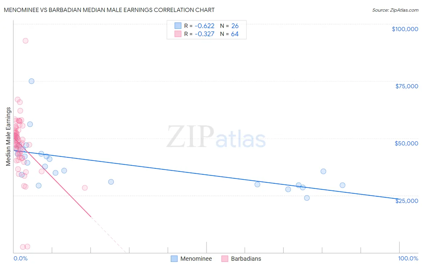 Menominee vs Barbadian Median Male Earnings