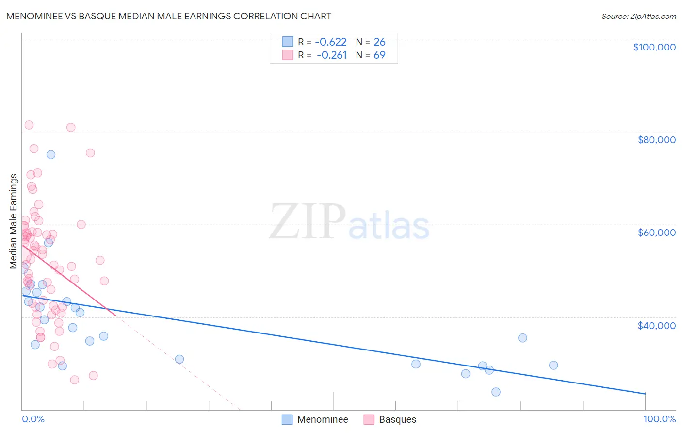 Menominee vs Basque Median Male Earnings
