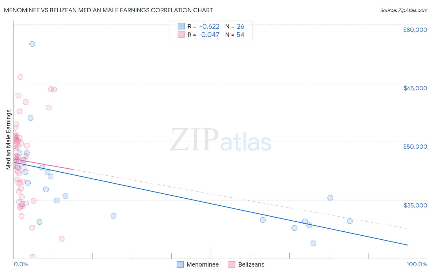 Menominee vs Belizean Median Male Earnings