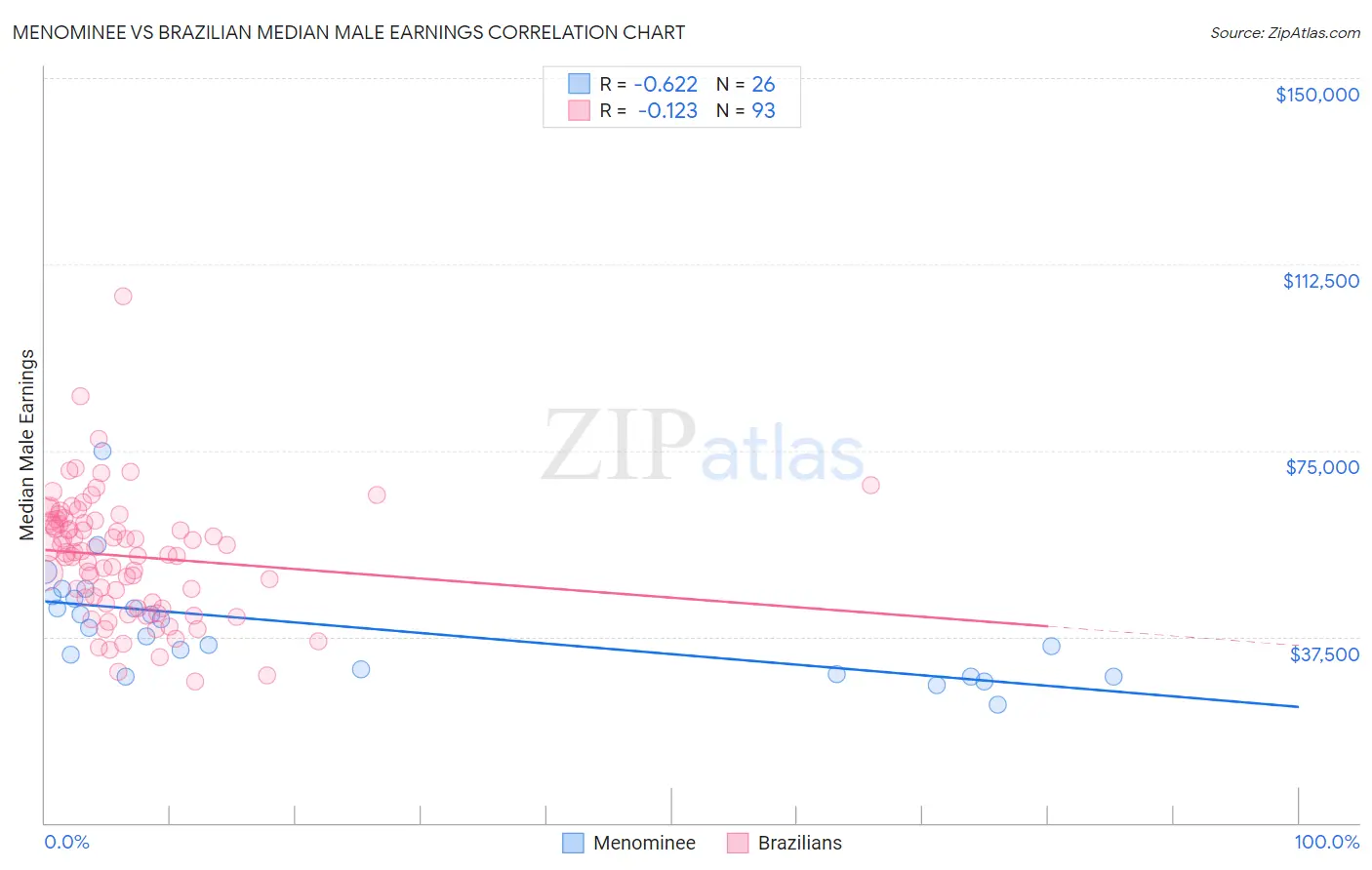 Menominee vs Brazilian Median Male Earnings