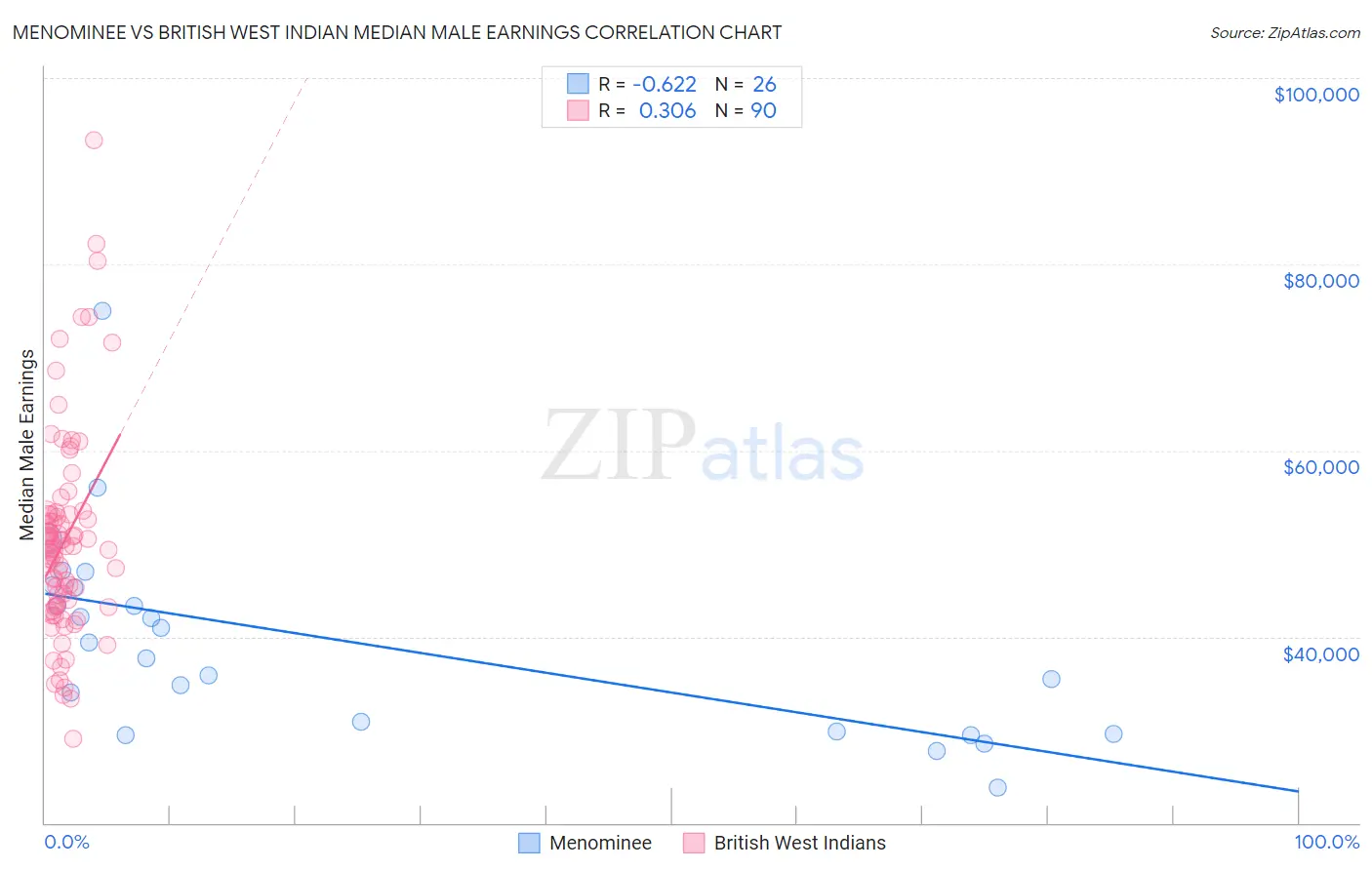 Menominee vs British West Indian Median Male Earnings