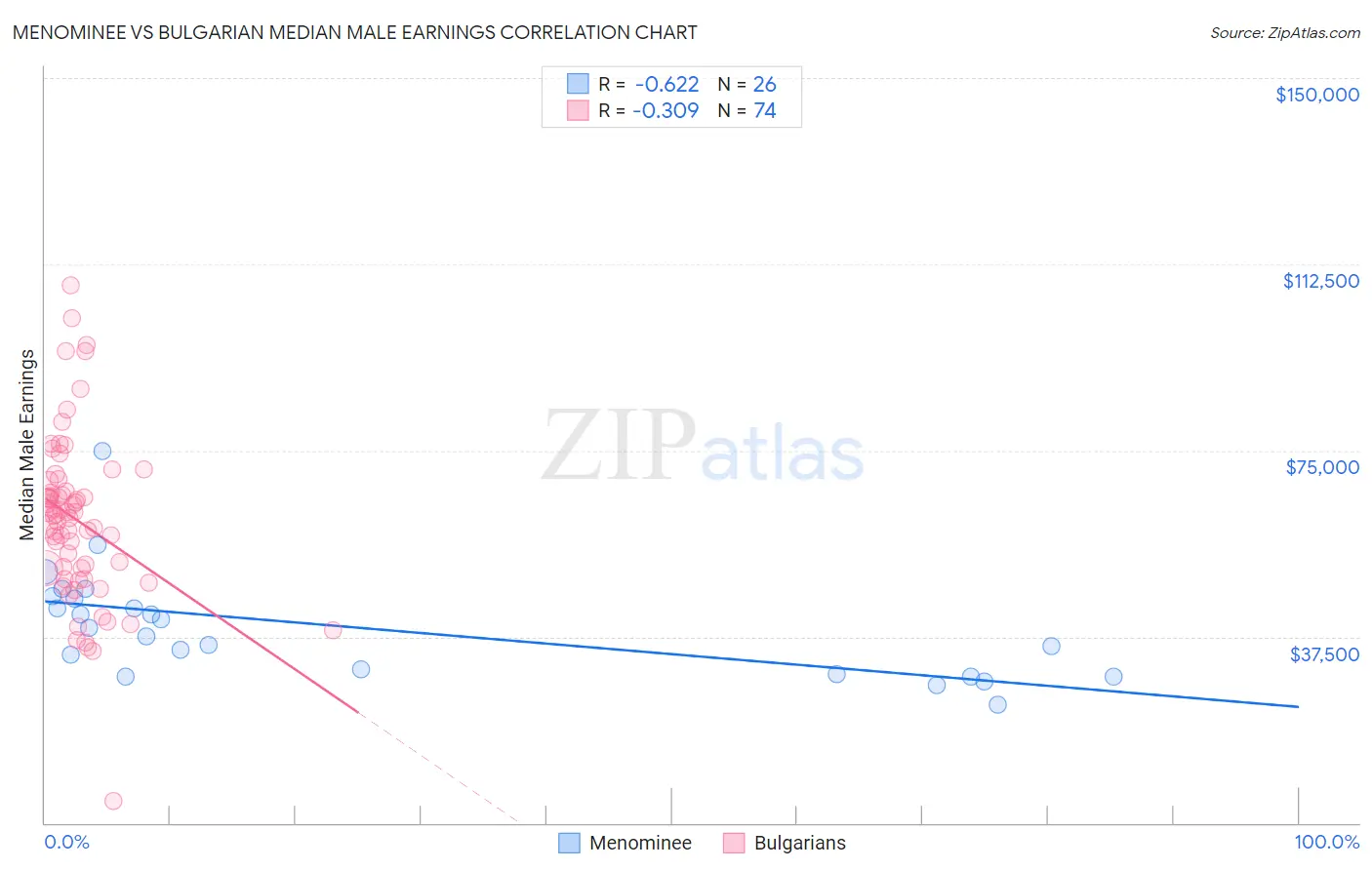 Menominee vs Bulgarian Median Male Earnings