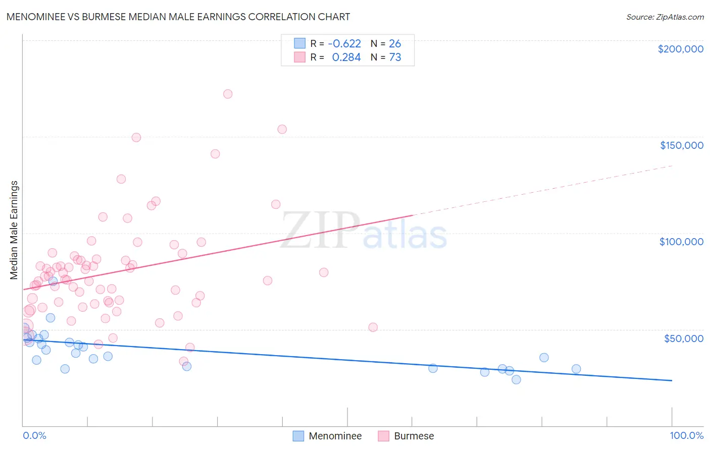 Menominee vs Burmese Median Male Earnings