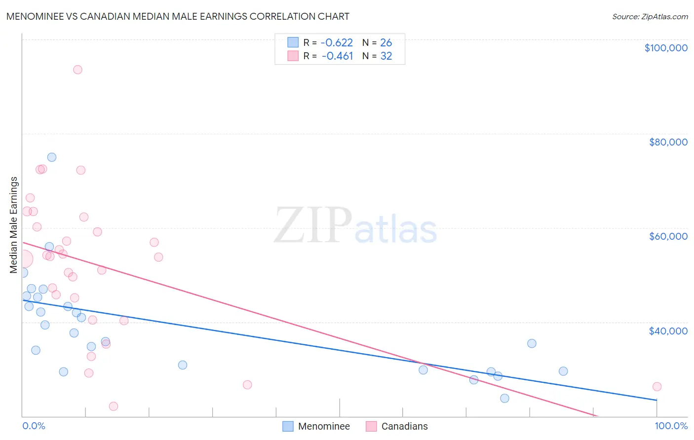 Menominee vs Canadian Median Male Earnings