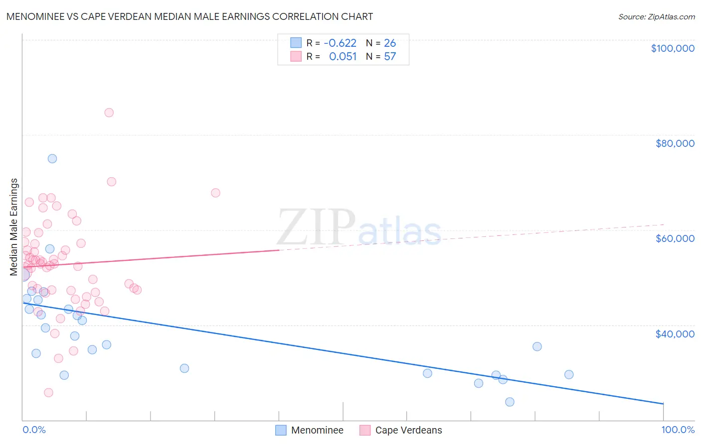 Menominee vs Cape Verdean Median Male Earnings