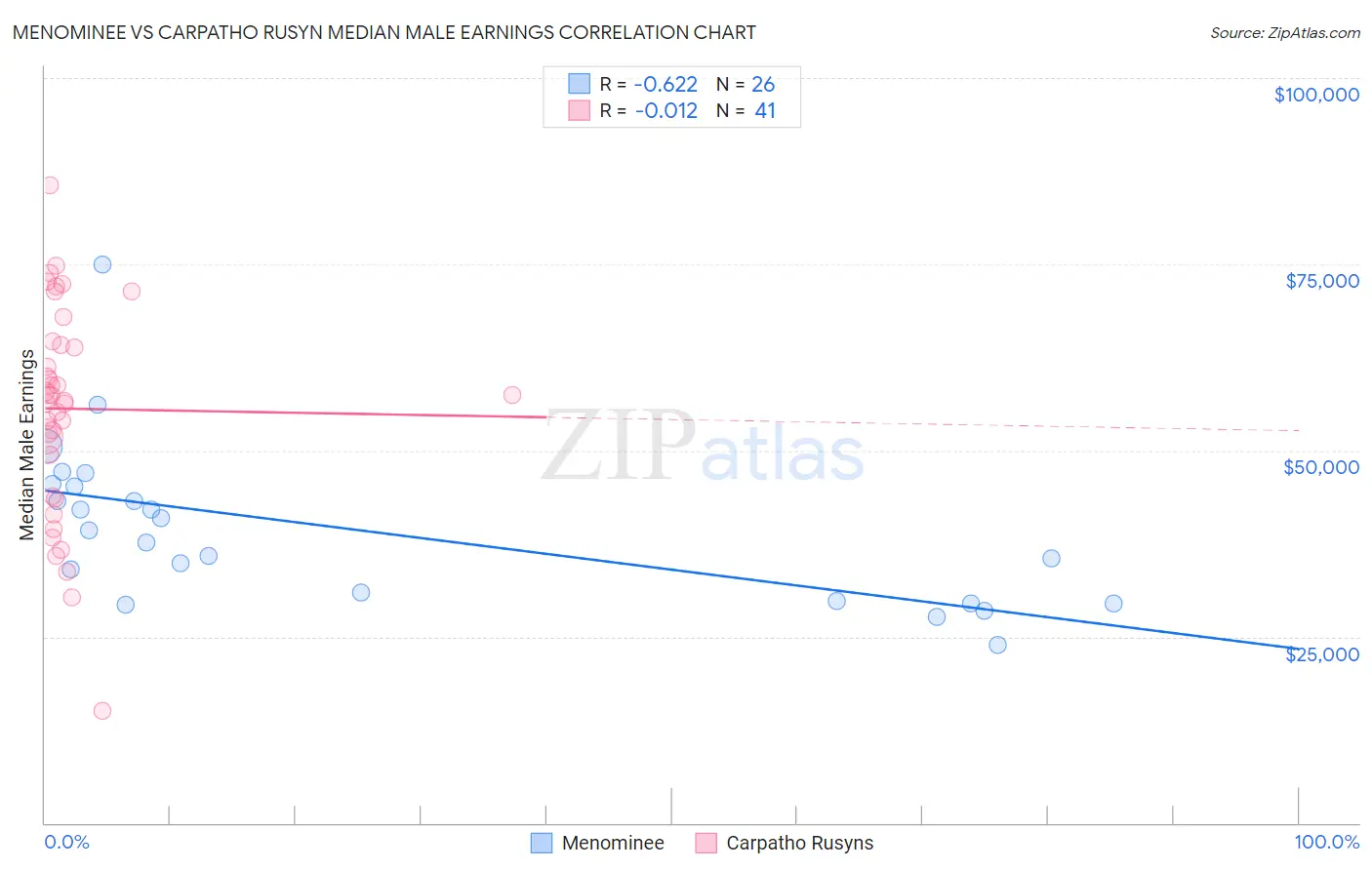 Menominee vs Carpatho Rusyn Median Male Earnings