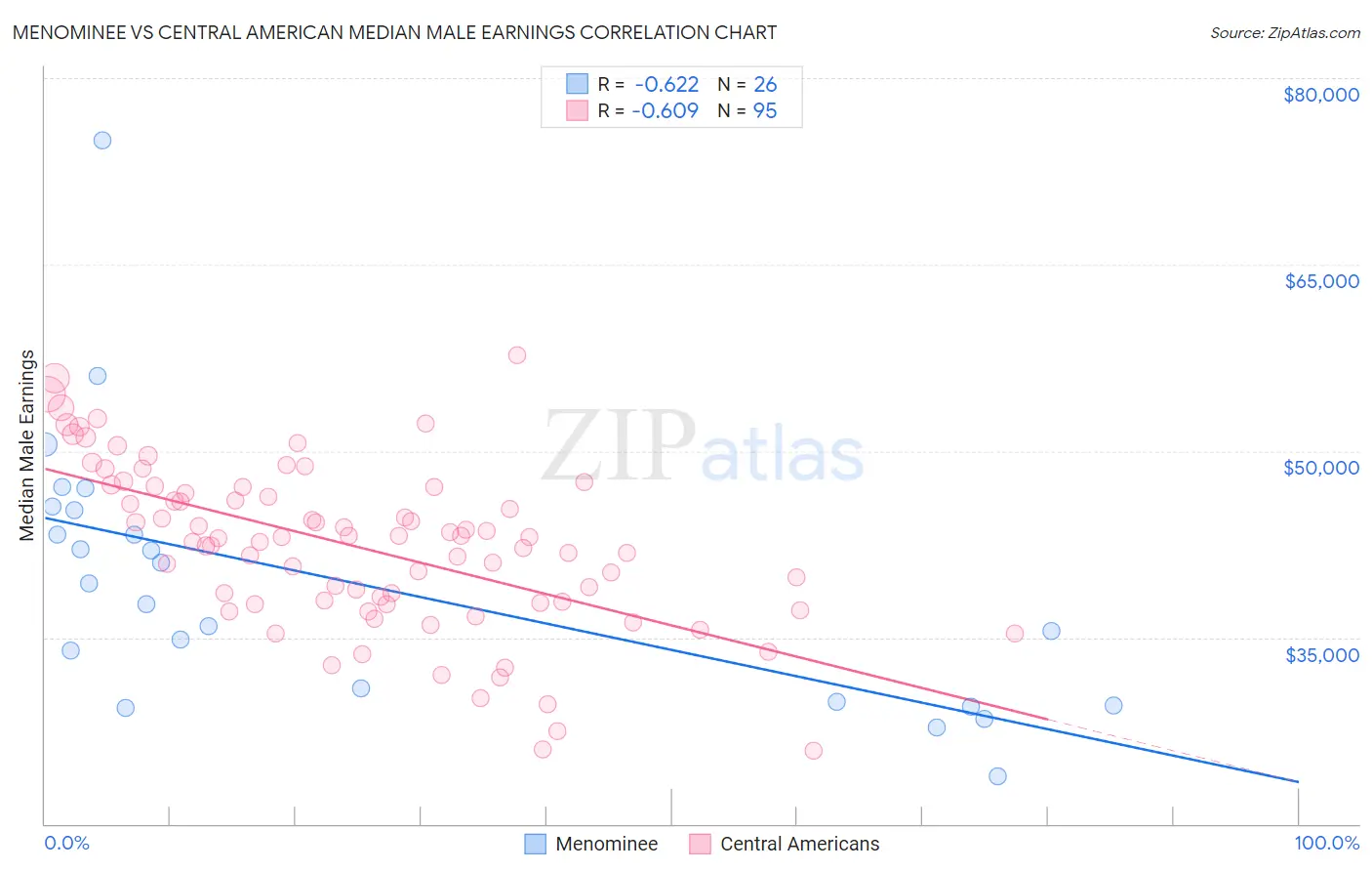 Menominee vs Central American Median Male Earnings