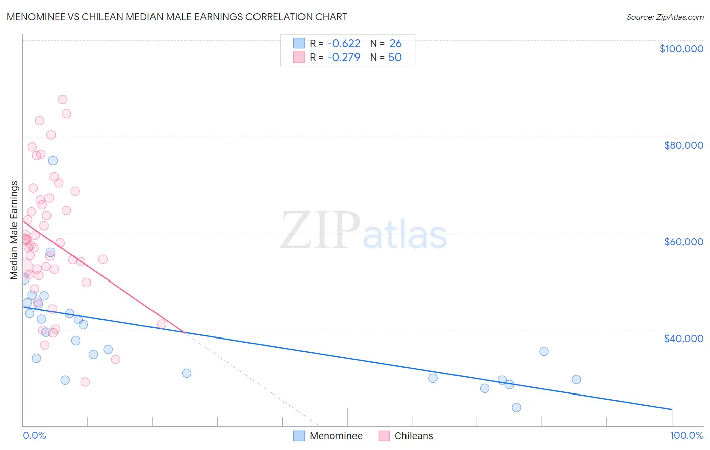Menominee vs Chilean Median Male Earnings