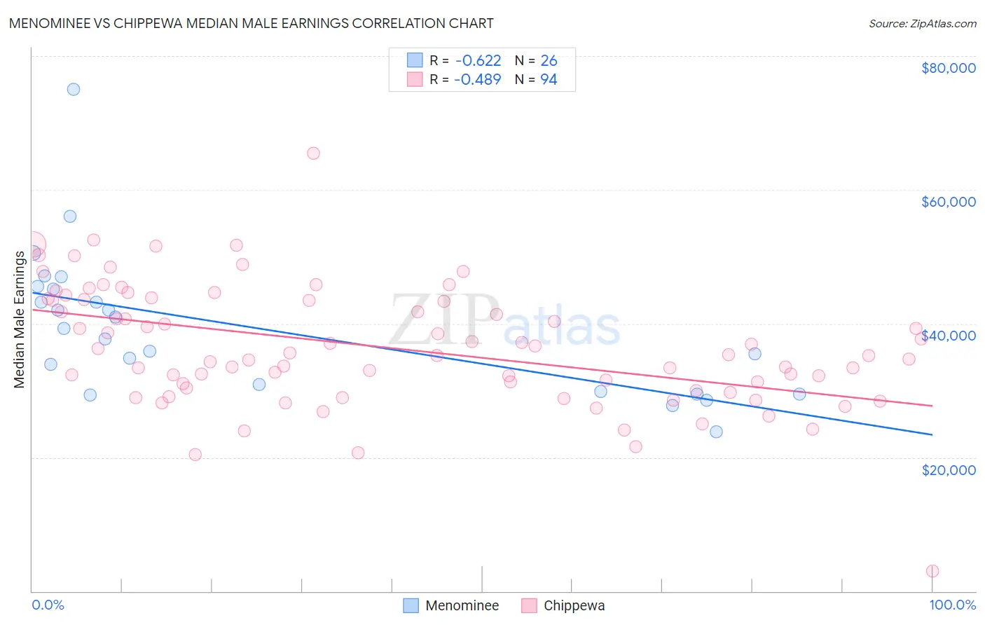 Menominee vs Chippewa Median Male Earnings