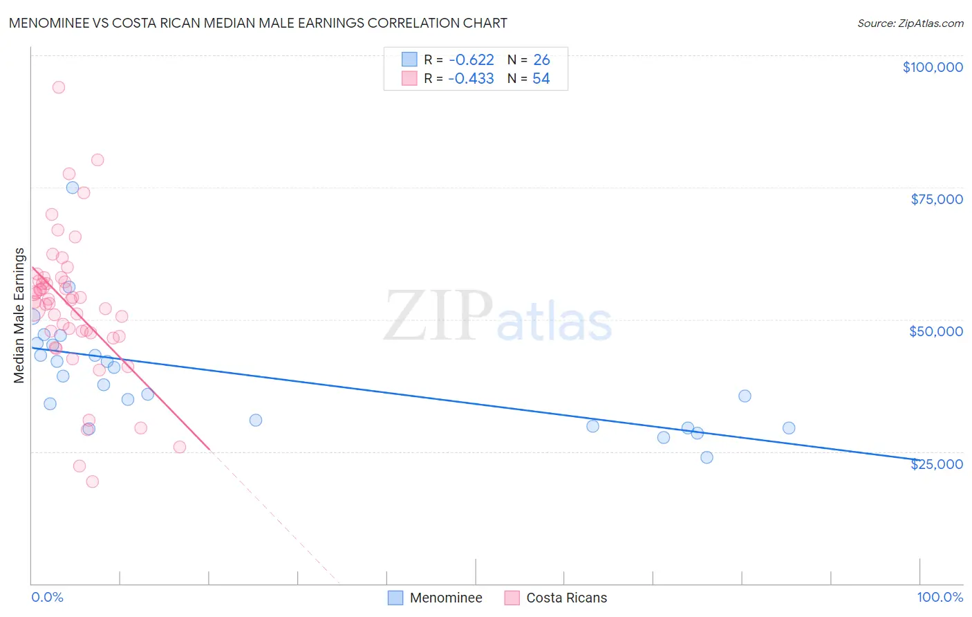 Menominee vs Costa Rican Median Male Earnings