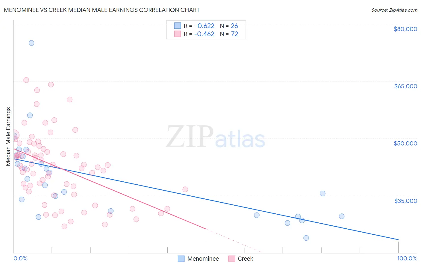 Menominee vs Creek Median Male Earnings