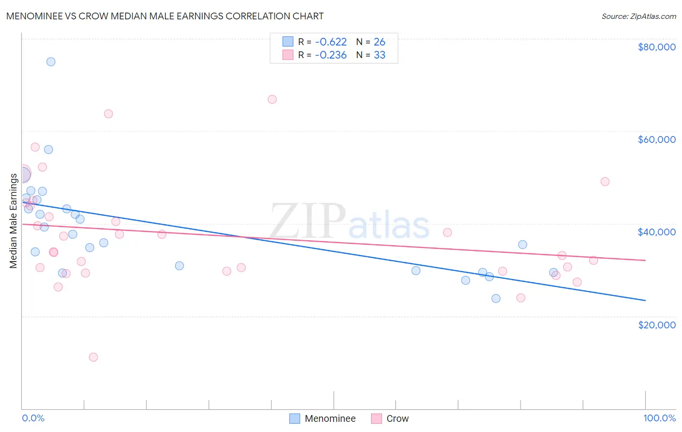 Menominee vs Crow Median Male Earnings