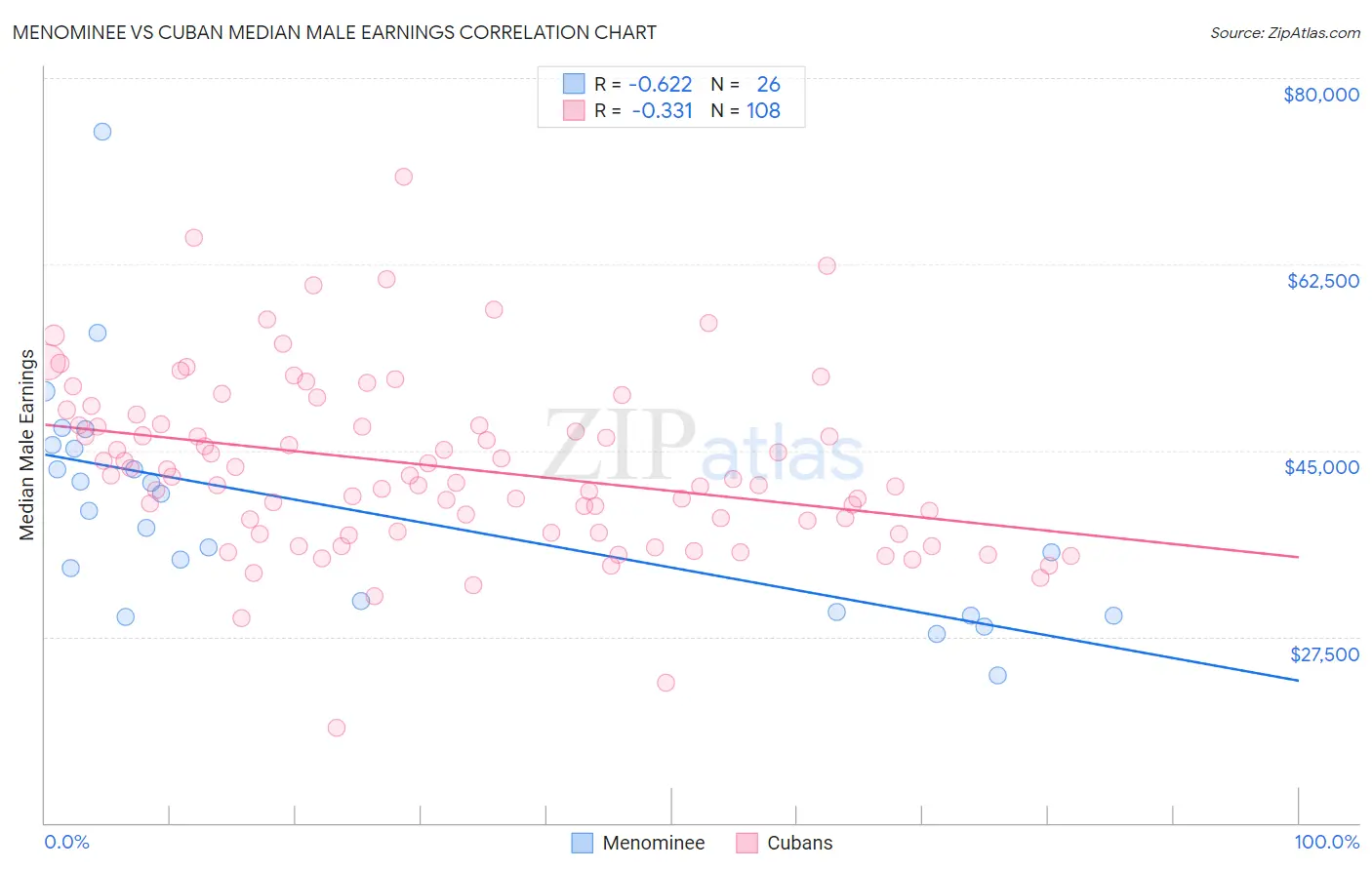 Menominee vs Cuban Median Male Earnings
