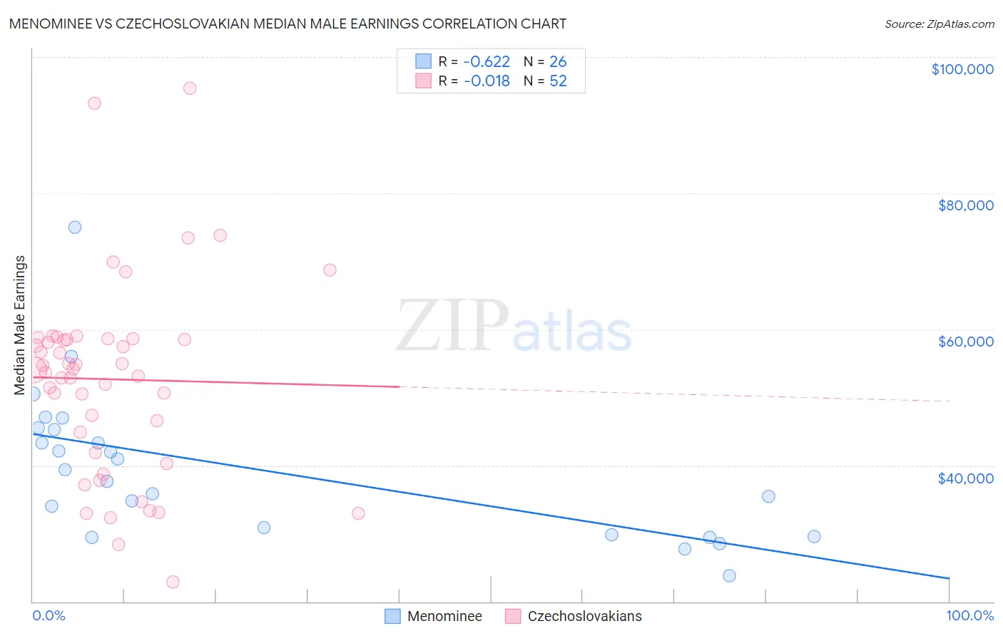 Menominee vs Czechoslovakian Median Male Earnings