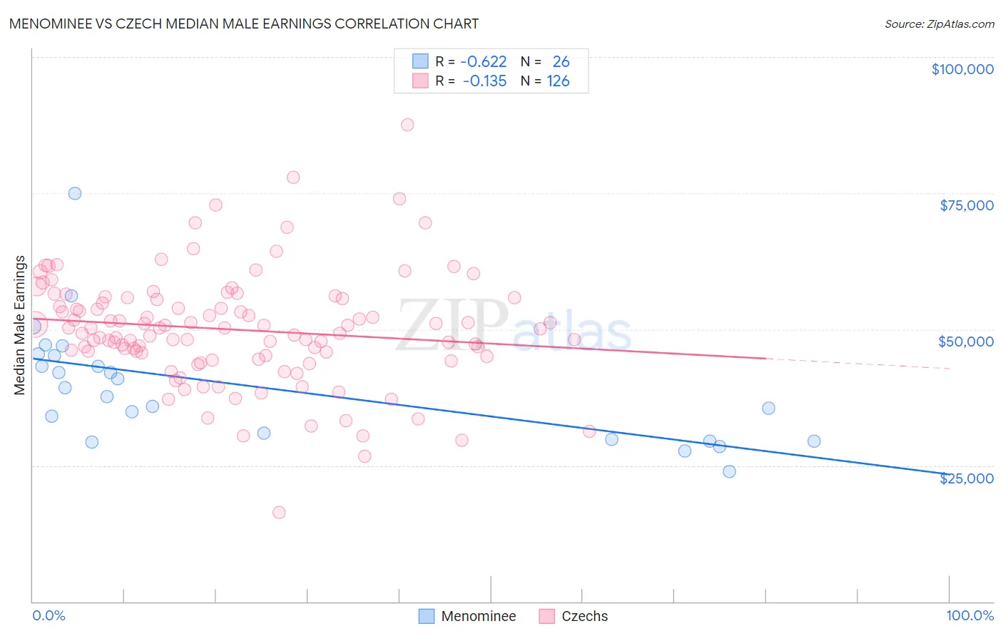 Menominee vs Czech Median Male Earnings