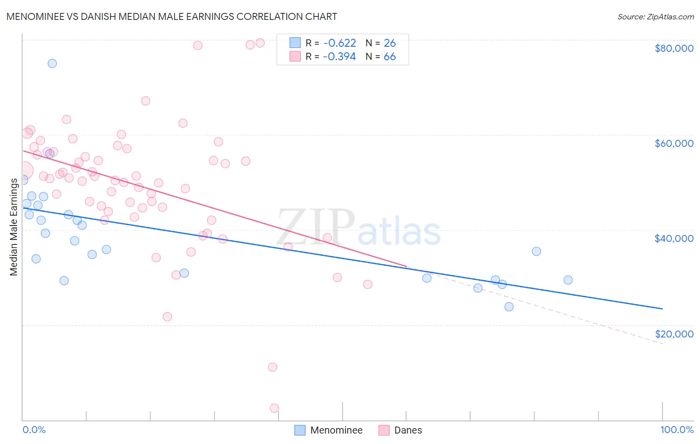 Menominee vs Danish Median Male Earnings